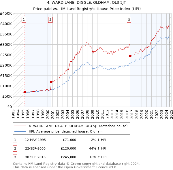 4, WARD LANE, DIGGLE, OLDHAM, OL3 5JT: Price paid vs HM Land Registry's House Price Index