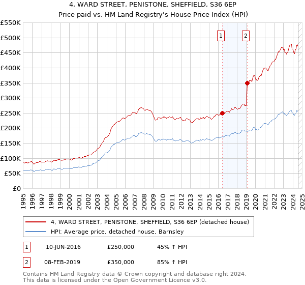 4, WARD STREET, PENISTONE, SHEFFIELD, S36 6EP: Price paid vs HM Land Registry's House Price Index