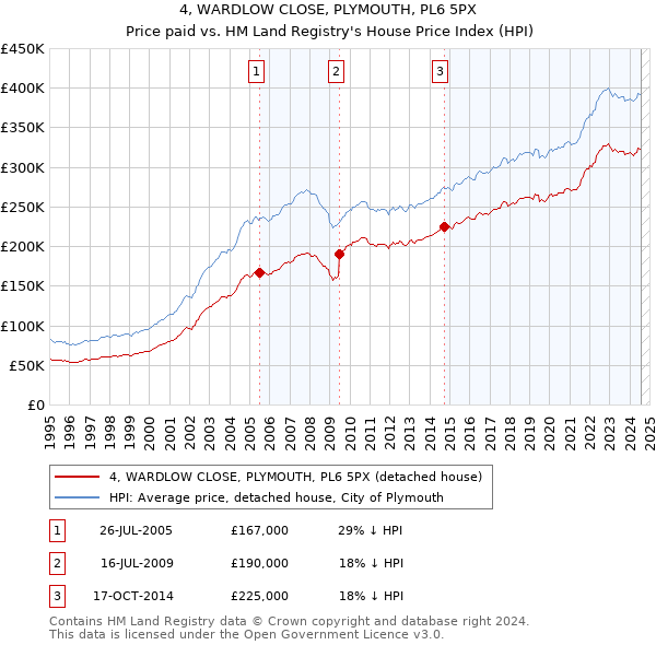 4, WARDLOW CLOSE, PLYMOUTH, PL6 5PX: Price paid vs HM Land Registry's House Price Index