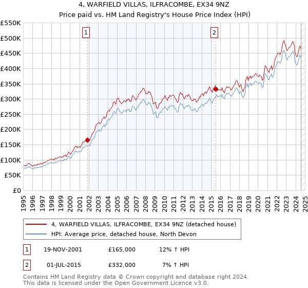 4, WARFIELD VILLAS, ILFRACOMBE, EX34 9NZ: Price paid vs HM Land Registry's House Price Index