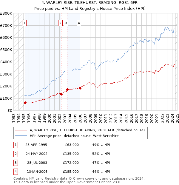 4, WARLEY RISE, TILEHURST, READING, RG31 6FR: Price paid vs HM Land Registry's House Price Index