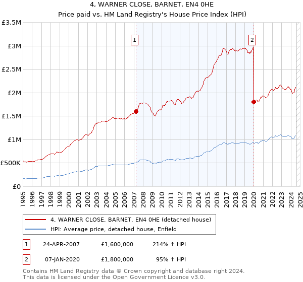 4, WARNER CLOSE, BARNET, EN4 0HE: Price paid vs HM Land Registry's House Price Index