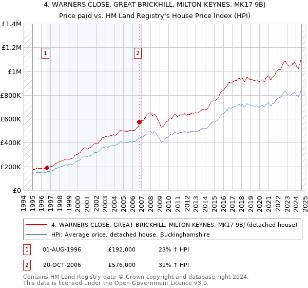 4, WARNERS CLOSE, GREAT BRICKHILL, MILTON KEYNES, MK17 9BJ: Price paid vs HM Land Registry's House Price Index