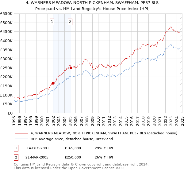 4, WARNERS MEADOW, NORTH PICKENHAM, SWAFFHAM, PE37 8LS: Price paid vs HM Land Registry's House Price Index