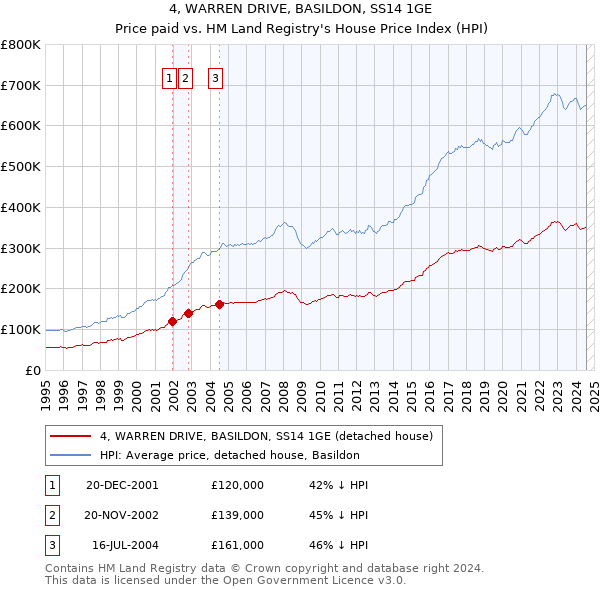 4, WARREN DRIVE, BASILDON, SS14 1GE: Price paid vs HM Land Registry's House Price Index