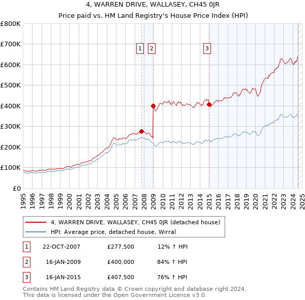 4, WARREN DRIVE, WALLASEY, CH45 0JR: Price paid vs HM Land Registry's House Price Index