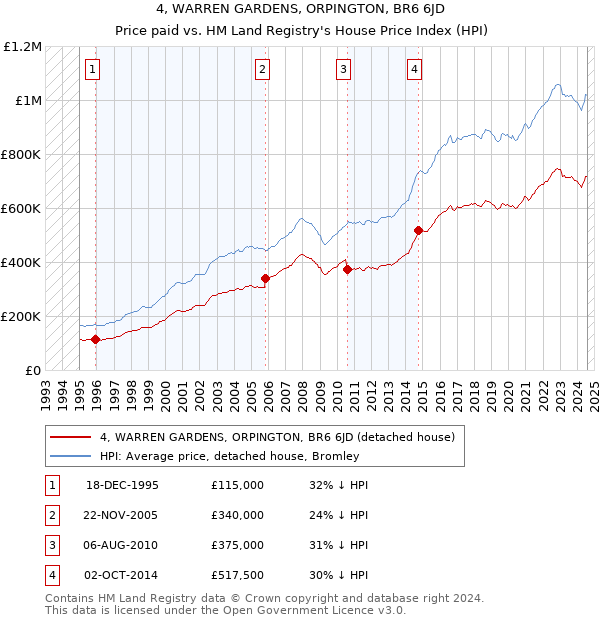 4, WARREN GARDENS, ORPINGTON, BR6 6JD: Price paid vs HM Land Registry's House Price Index