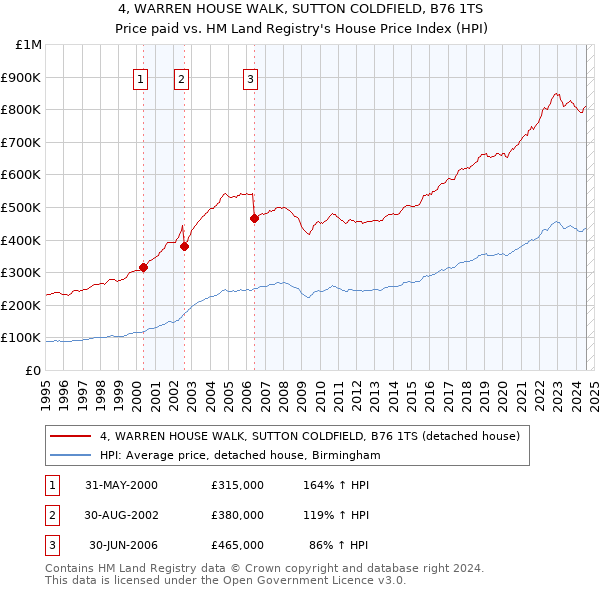 4, WARREN HOUSE WALK, SUTTON COLDFIELD, B76 1TS: Price paid vs HM Land Registry's House Price Index