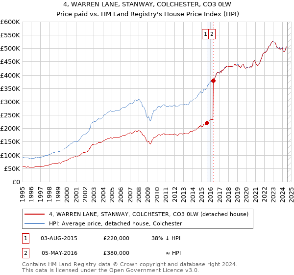 4, WARREN LANE, STANWAY, COLCHESTER, CO3 0LW: Price paid vs HM Land Registry's House Price Index