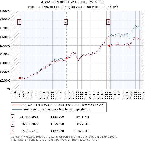 4, WARREN ROAD, ASHFORD, TW15 1TT: Price paid vs HM Land Registry's House Price Index