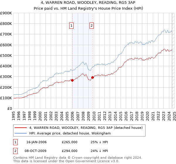 4, WARREN ROAD, WOODLEY, READING, RG5 3AP: Price paid vs HM Land Registry's House Price Index