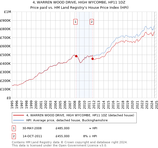 4, WARREN WOOD DRIVE, HIGH WYCOMBE, HP11 1DZ: Price paid vs HM Land Registry's House Price Index