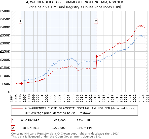 4, WARRENDER CLOSE, BRAMCOTE, NOTTINGHAM, NG9 3EB: Price paid vs HM Land Registry's House Price Index