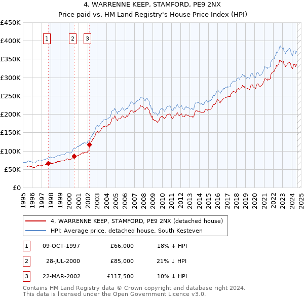 4, WARRENNE KEEP, STAMFORD, PE9 2NX: Price paid vs HM Land Registry's House Price Index