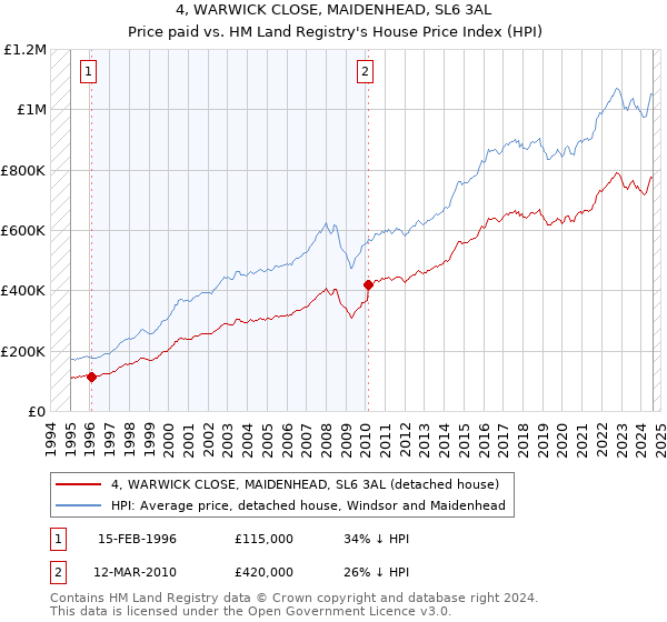 4, WARWICK CLOSE, MAIDENHEAD, SL6 3AL: Price paid vs HM Land Registry's House Price Index