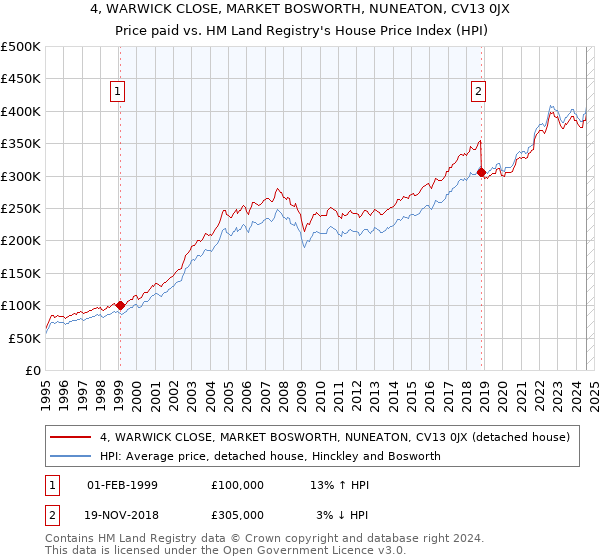 4, WARWICK CLOSE, MARKET BOSWORTH, NUNEATON, CV13 0JX: Price paid vs HM Land Registry's House Price Index