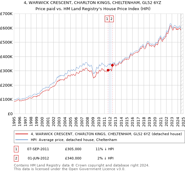 4, WARWICK CRESCENT, CHARLTON KINGS, CHELTENHAM, GL52 6YZ: Price paid vs HM Land Registry's House Price Index