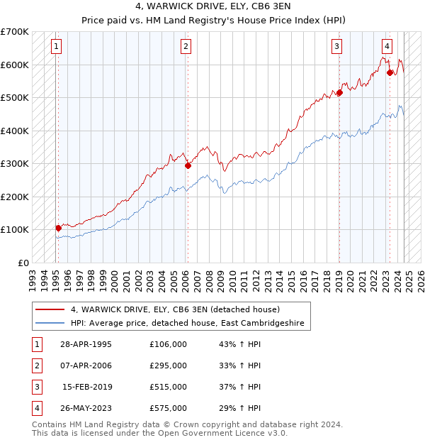 4, WARWICK DRIVE, ELY, CB6 3EN: Price paid vs HM Land Registry's House Price Index