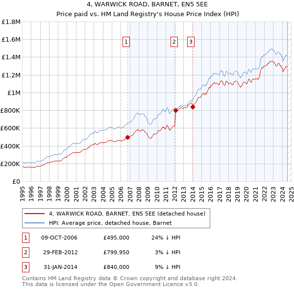 4, WARWICK ROAD, BARNET, EN5 5EE: Price paid vs HM Land Registry's House Price Index