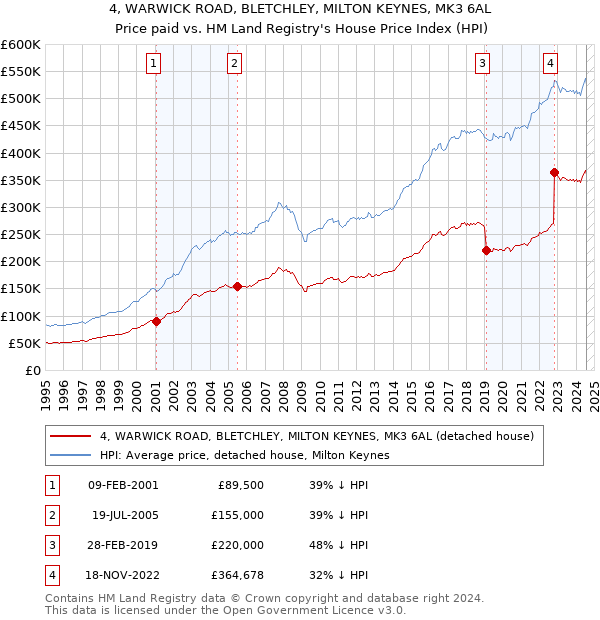 4, WARWICK ROAD, BLETCHLEY, MILTON KEYNES, MK3 6AL: Price paid vs HM Land Registry's House Price Index