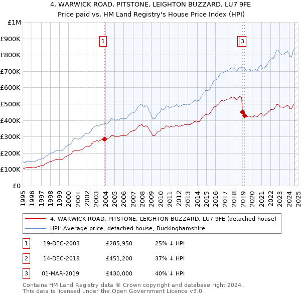 4, WARWICK ROAD, PITSTONE, LEIGHTON BUZZARD, LU7 9FE: Price paid vs HM Land Registry's House Price Index