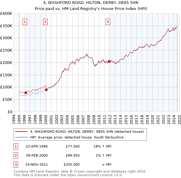 4, WASHFORD ROAD, HILTON, DERBY, DE65 5HN: Price paid vs HM Land Registry's House Price Index