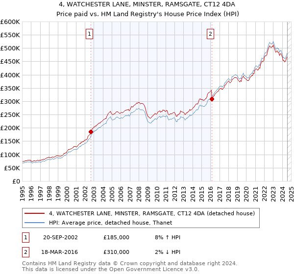 4, WATCHESTER LANE, MINSTER, RAMSGATE, CT12 4DA: Price paid vs HM Land Registry's House Price Index