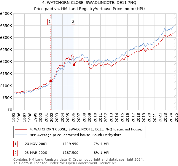 4, WATCHORN CLOSE, SWADLINCOTE, DE11 7NQ: Price paid vs HM Land Registry's House Price Index