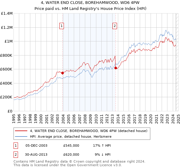 4, WATER END CLOSE, BOREHAMWOOD, WD6 4PW: Price paid vs HM Land Registry's House Price Index