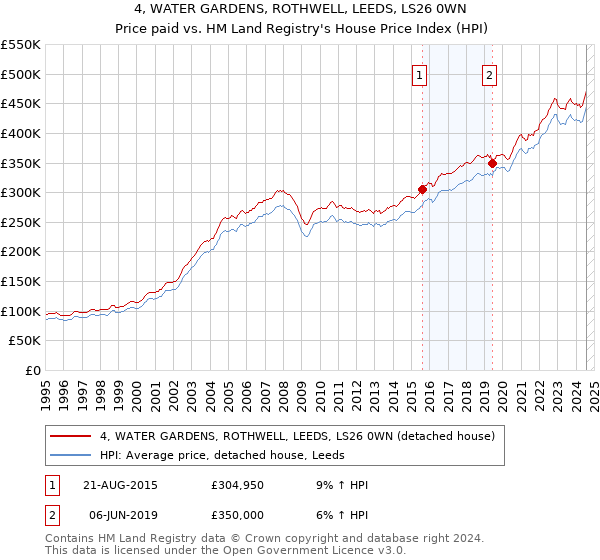 4, WATER GARDENS, ROTHWELL, LEEDS, LS26 0WN: Price paid vs HM Land Registry's House Price Index