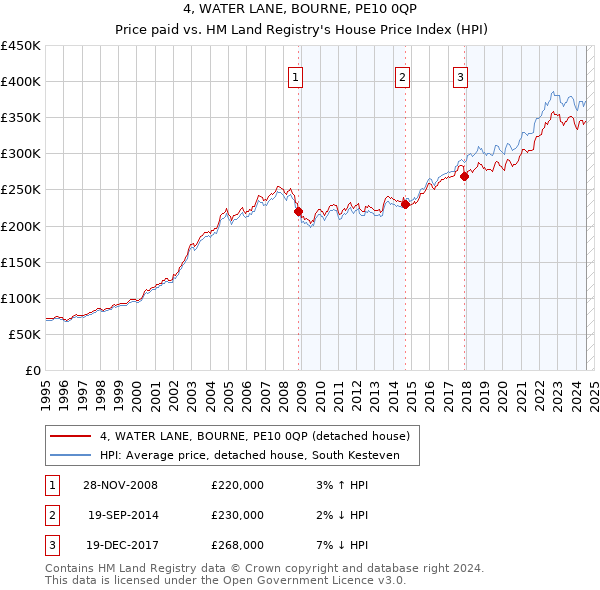 4, WATER LANE, BOURNE, PE10 0QP: Price paid vs HM Land Registry's House Price Index