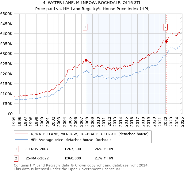 4, WATER LANE, MILNROW, ROCHDALE, OL16 3TL: Price paid vs HM Land Registry's House Price Index