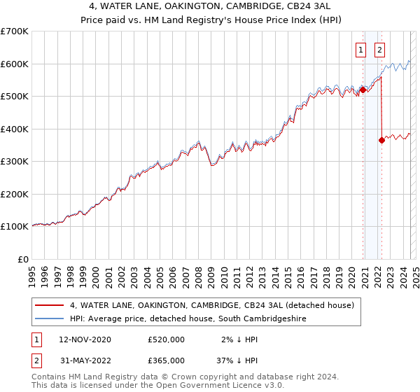 4, WATER LANE, OAKINGTON, CAMBRIDGE, CB24 3AL: Price paid vs HM Land Registry's House Price Index