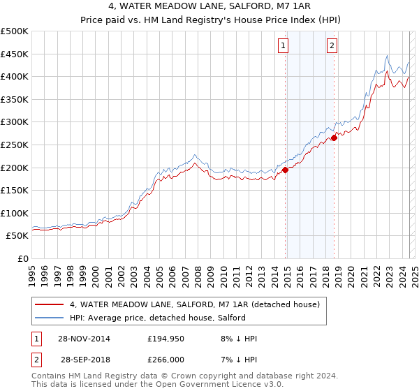 4, WATER MEADOW LANE, SALFORD, M7 1AR: Price paid vs HM Land Registry's House Price Index