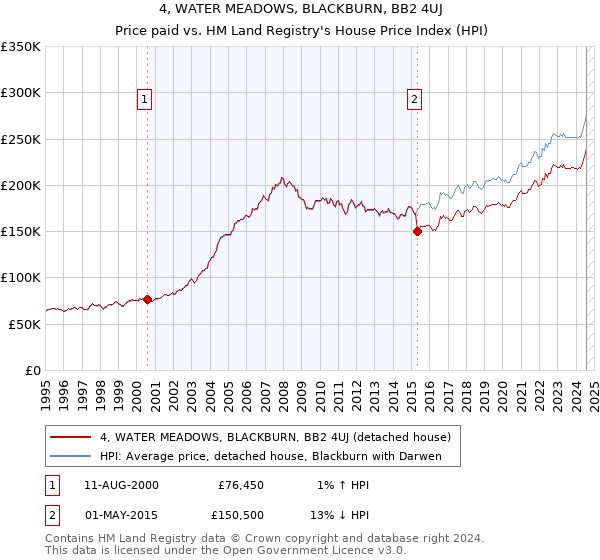 4, WATER MEADOWS, BLACKBURN, BB2 4UJ: Price paid vs HM Land Registry's House Price Index