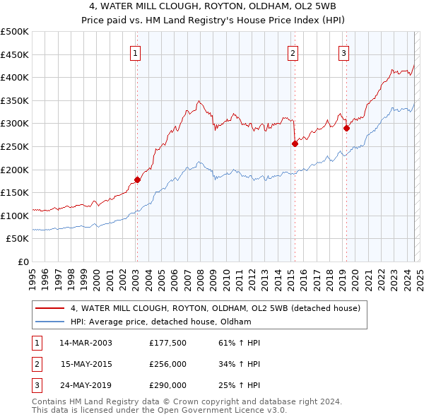 4, WATER MILL CLOUGH, ROYTON, OLDHAM, OL2 5WB: Price paid vs HM Land Registry's House Price Index