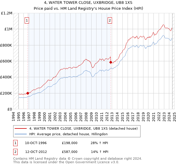 4, WATER TOWER CLOSE, UXBRIDGE, UB8 1XS: Price paid vs HM Land Registry's House Price Index