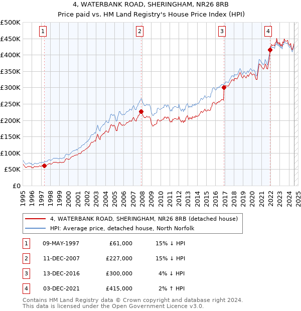 4, WATERBANK ROAD, SHERINGHAM, NR26 8RB: Price paid vs HM Land Registry's House Price Index