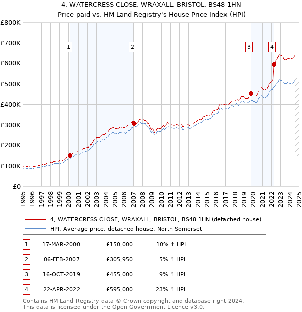 4, WATERCRESS CLOSE, WRAXALL, BRISTOL, BS48 1HN: Price paid vs HM Land Registry's House Price Index