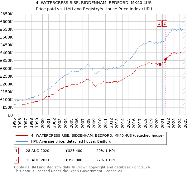 4, WATERCRESS RISE, BIDDENHAM, BEDFORD, MK40 4US: Price paid vs HM Land Registry's House Price Index