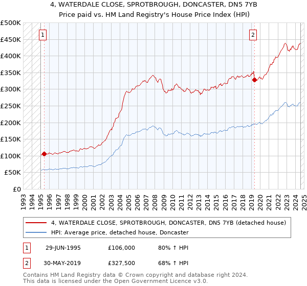 4, WATERDALE CLOSE, SPROTBROUGH, DONCASTER, DN5 7YB: Price paid vs HM Land Registry's House Price Index