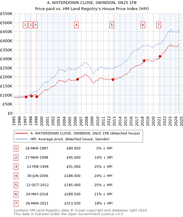 4, WATERDOWN CLOSE, SWINDON, SN25 1FB: Price paid vs HM Land Registry's House Price Index