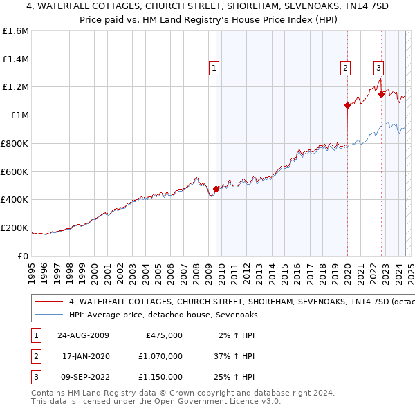 4, WATERFALL COTTAGES, CHURCH STREET, SHOREHAM, SEVENOAKS, TN14 7SD: Price paid vs HM Land Registry's House Price Index