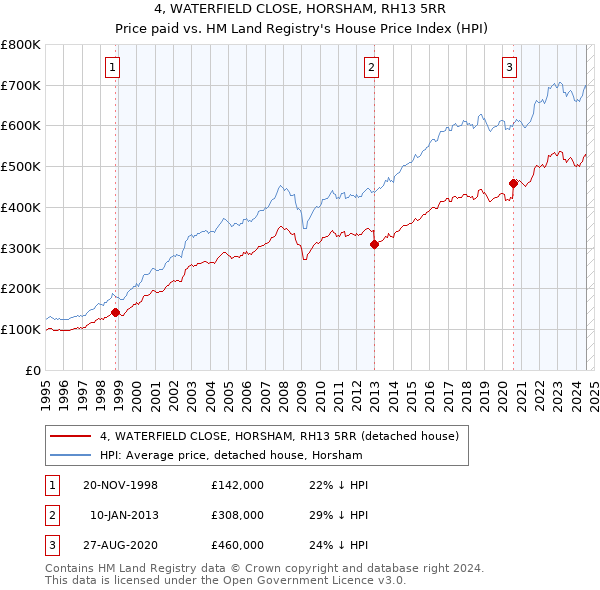 4, WATERFIELD CLOSE, HORSHAM, RH13 5RR: Price paid vs HM Land Registry's House Price Index