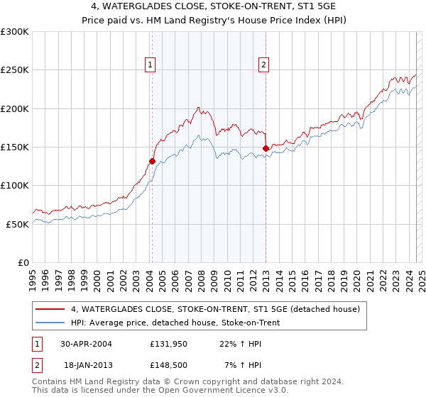 4, WATERGLADES CLOSE, STOKE-ON-TRENT, ST1 5GE: Price paid vs HM Land Registry's House Price Index