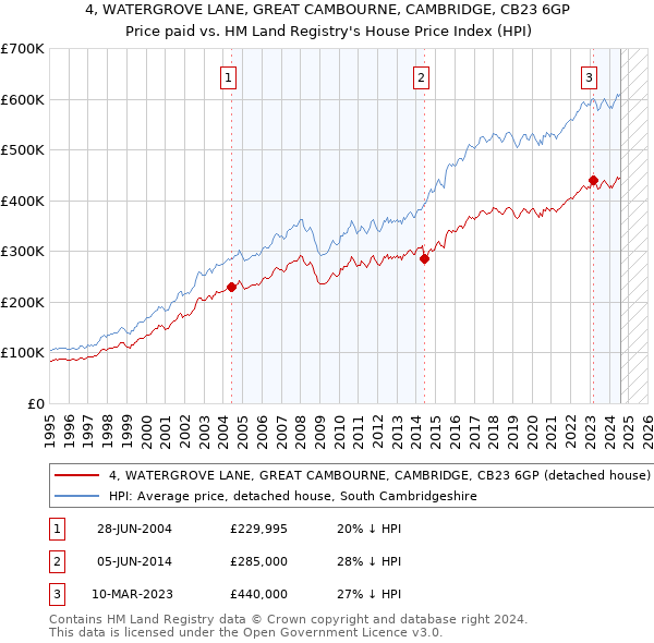 4, WATERGROVE LANE, GREAT CAMBOURNE, CAMBRIDGE, CB23 6GP: Price paid vs HM Land Registry's House Price Index