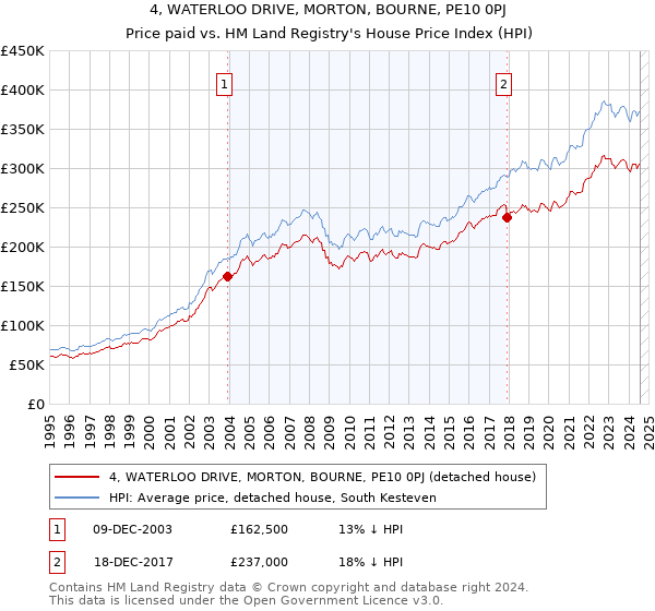 4, WATERLOO DRIVE, MORTON, BOURNE, PE10 0PJ: Price paid vs HM Land Registry's House Price Index