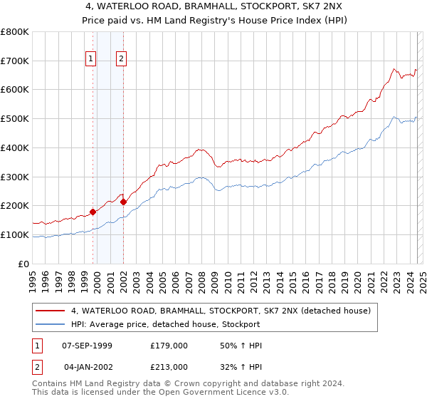 4, WATERLOO ROAD, BRAMHALL, STOCKPORT, SK7 2NX: Price paid vs HM Land Registry's House Price Index