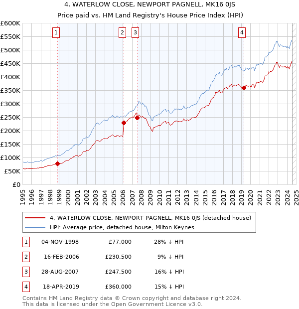 4, WATERLOW CLOSE, NEWPORT PAGNELL, MK16 0JS: Price paid vs HM Land Registry's House Price Index