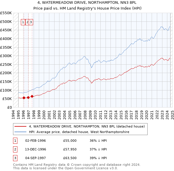 4, WATERMEADOW DRIVE, NORTHAMPTON, NN3 8PL: Price paid vs HM Land Registry's House Price Index